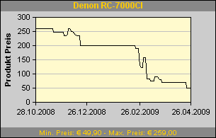 Preisverfall Denon RC 7000 CI