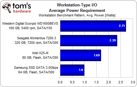 Intel začal dodávať výkonnejší SSD disk Intel SSD X25-