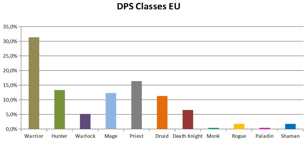 Neverwinter Dps Charts