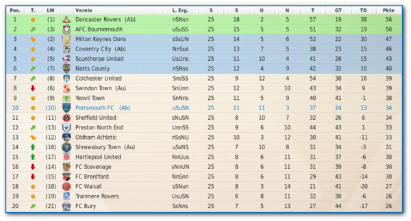 Englische Premier League Tabelle