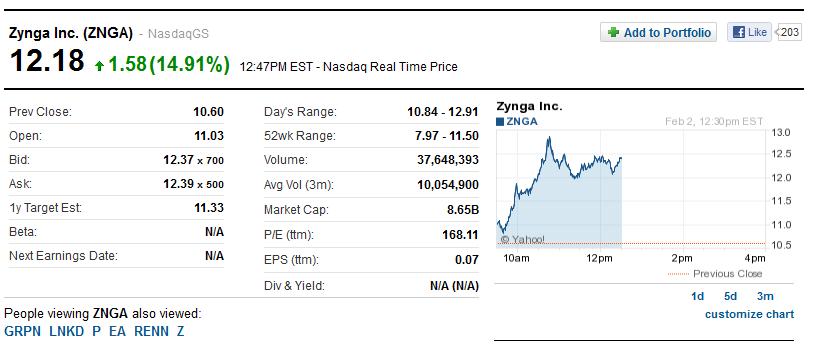 Zynga S Stock Soaring Upwards Well Above Ipo Neogaf